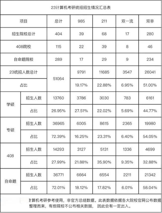 关于计算机408统考，你需要知道的事！