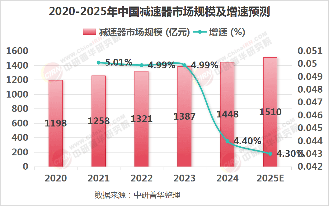 2025年减速器行业现状与发展趋势分析