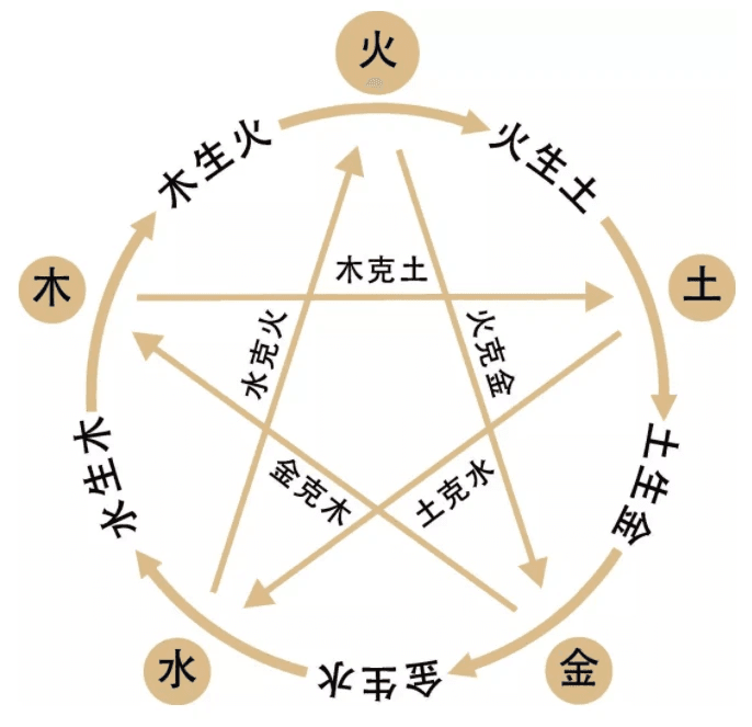 八字命理学中的十神：概念、分类与生克关系详解