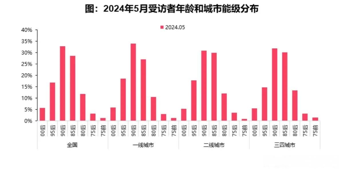 2024年5月居民置业意愿调查报告