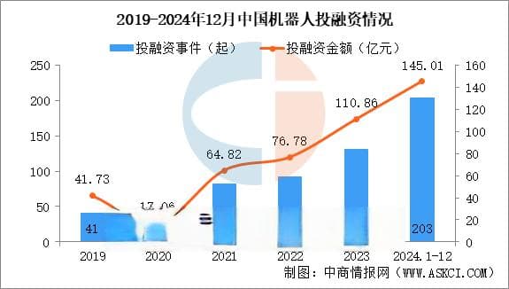 2024年1-12月中国机器人行业投融资情况分析（图）