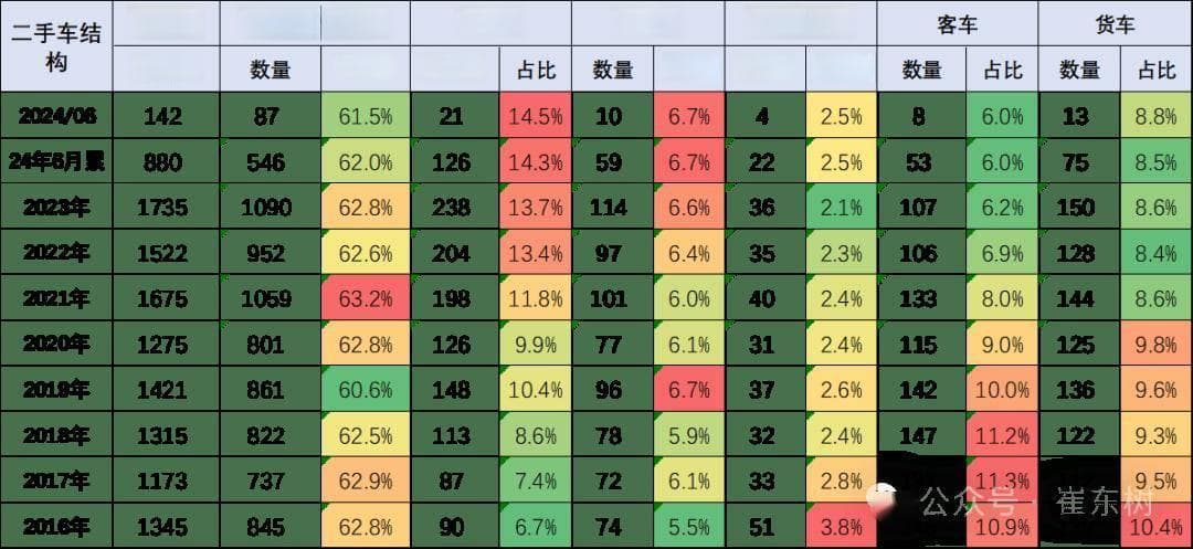 2024年1-6月二手车交易量增7%达938万台，交易额增13%达6252亿元