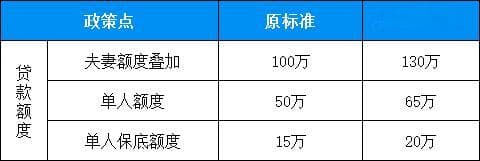 杭州住房公积金最新政策调整：最高贷款额度提至130万元