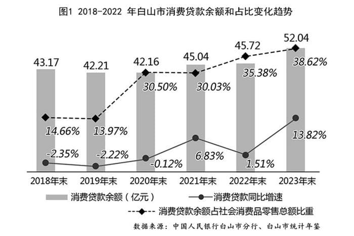 扩内需战略背景下金融支持消费提质增效的路径研究以白山市为例