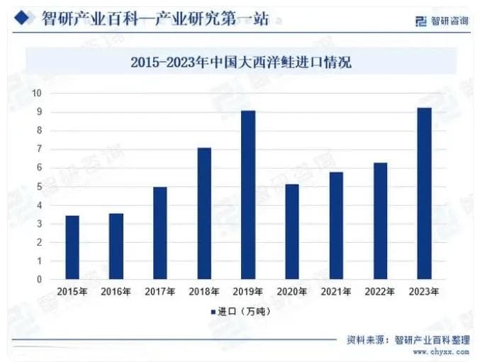 中国鲑鱼行业发展现状、产业全景概览及投资方向分析