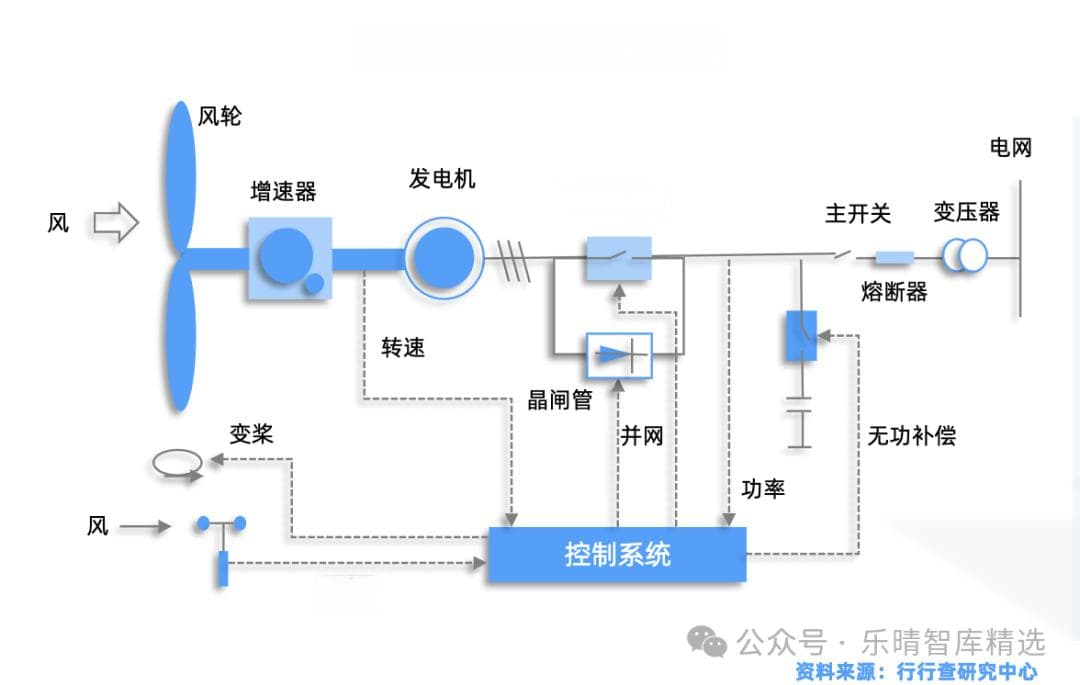 风电产业链全景深度解析