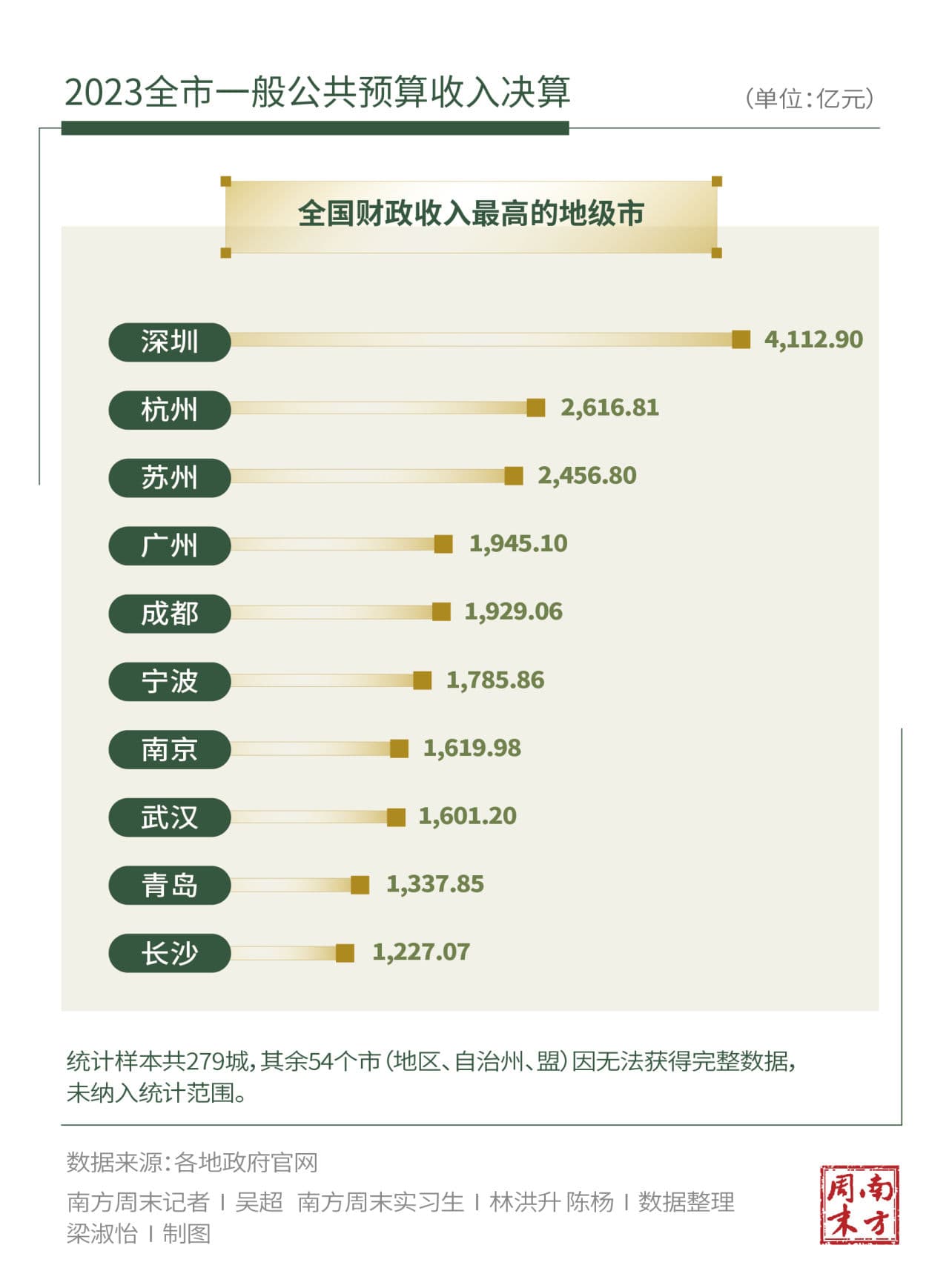 “潮水”流向何方：333城年度财政收入盘点