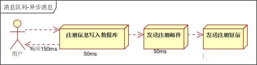 消息队列在分布式系统中的应用场景详解