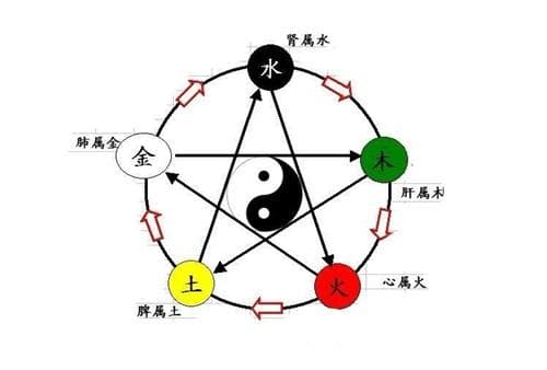 八字命理学：如何判断五行缺什么