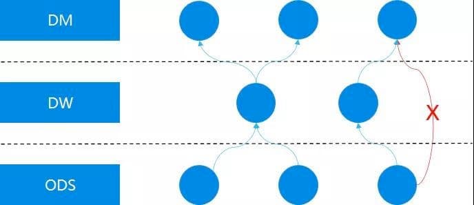 最全面的数仓分层剖析，一文搞定企业数仓分层
