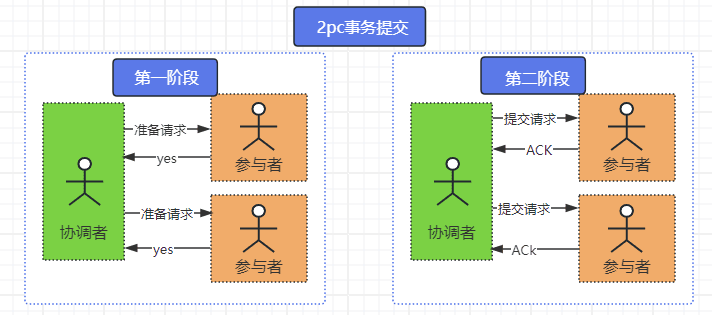 分布式事务和 XA、2PC、3PC