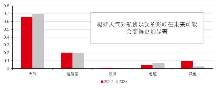 气候变化对航空业的影响及应对策略