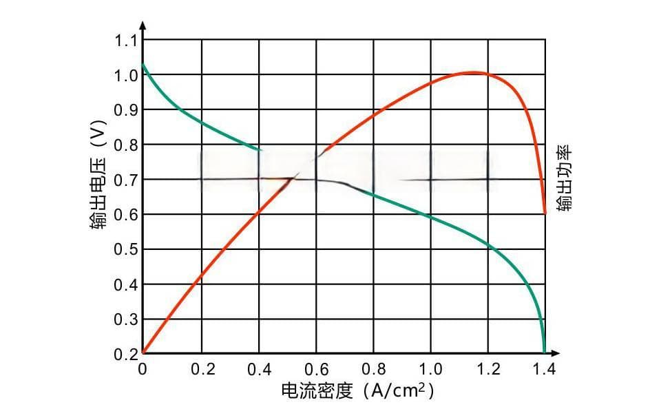 氢燃料电池原理详解：从基本概念到PEMFC工作过程