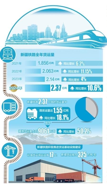 煤炭需求带动新疆铁路货运量首破2.37亿吨