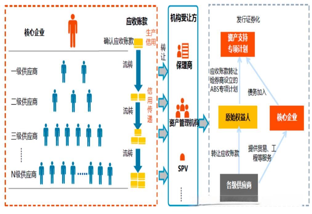 票据资产证券化新里程-供应链票据证券化