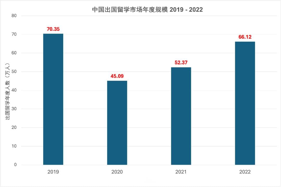 重磅中国出国留学市场最新权威报告发布！中国仍是世界最大留学来源国