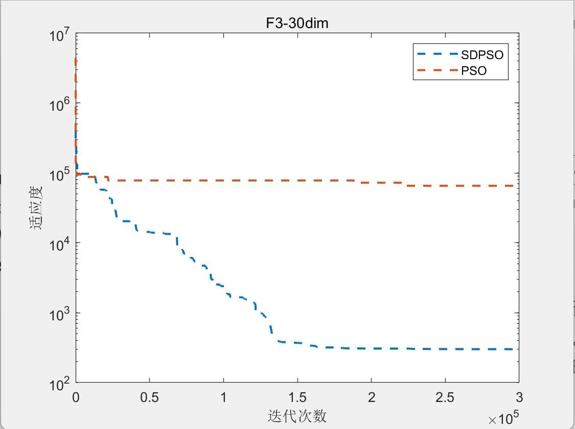 SDPSO：策略动态粒子群优化算法