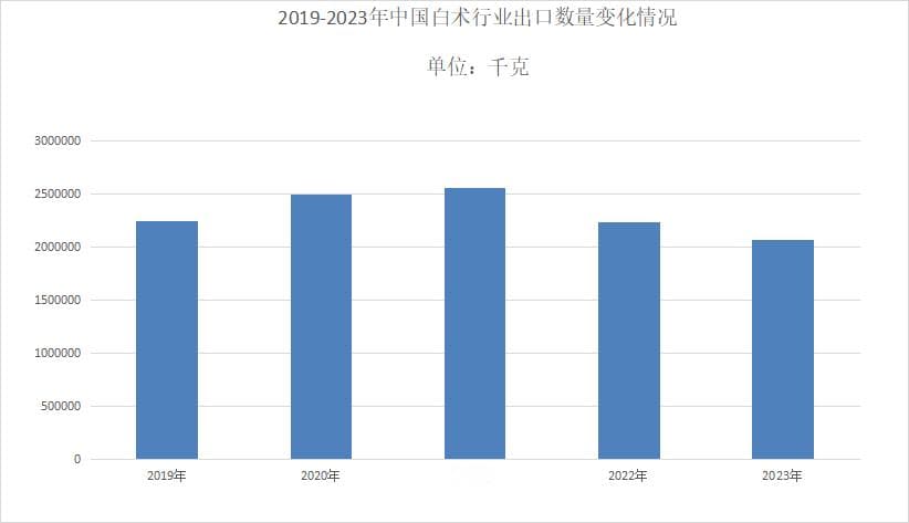 2024年白术市场分析：国内白术市场出口数量为2102652千克