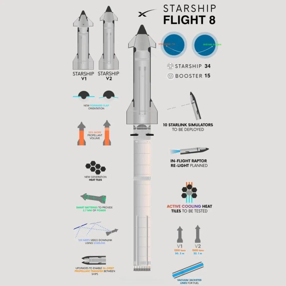 马斯克：SpaceX星舰第八次试飞将于本周五进行