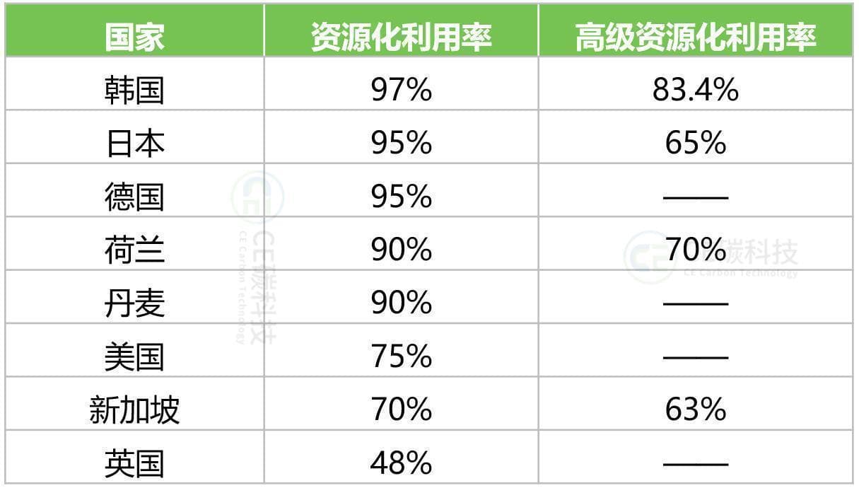 碳减排视角下的建筑垃圾资源化处理模式探析