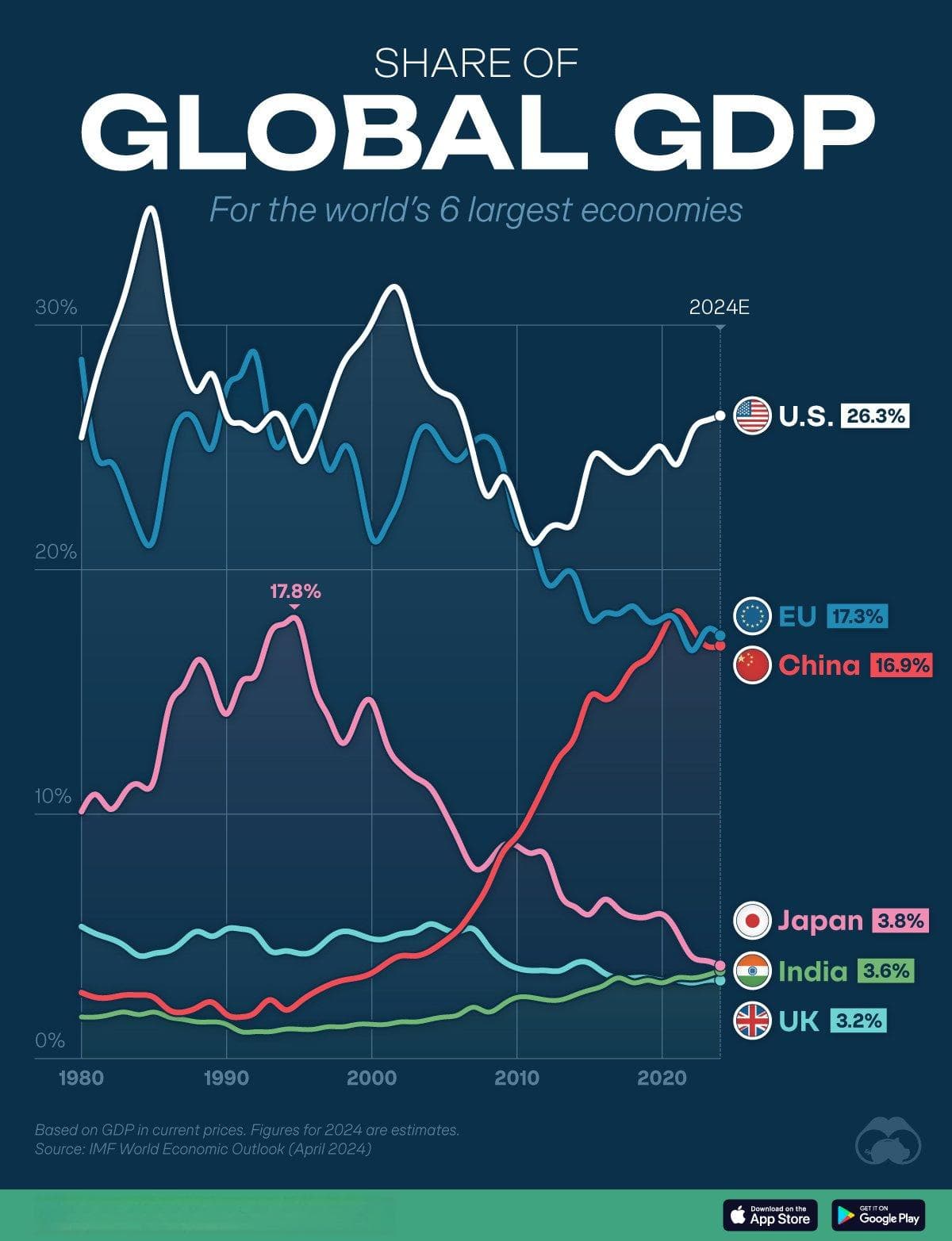 图解｜1980-2024年六大经济体在全球GDP中份额变化一览