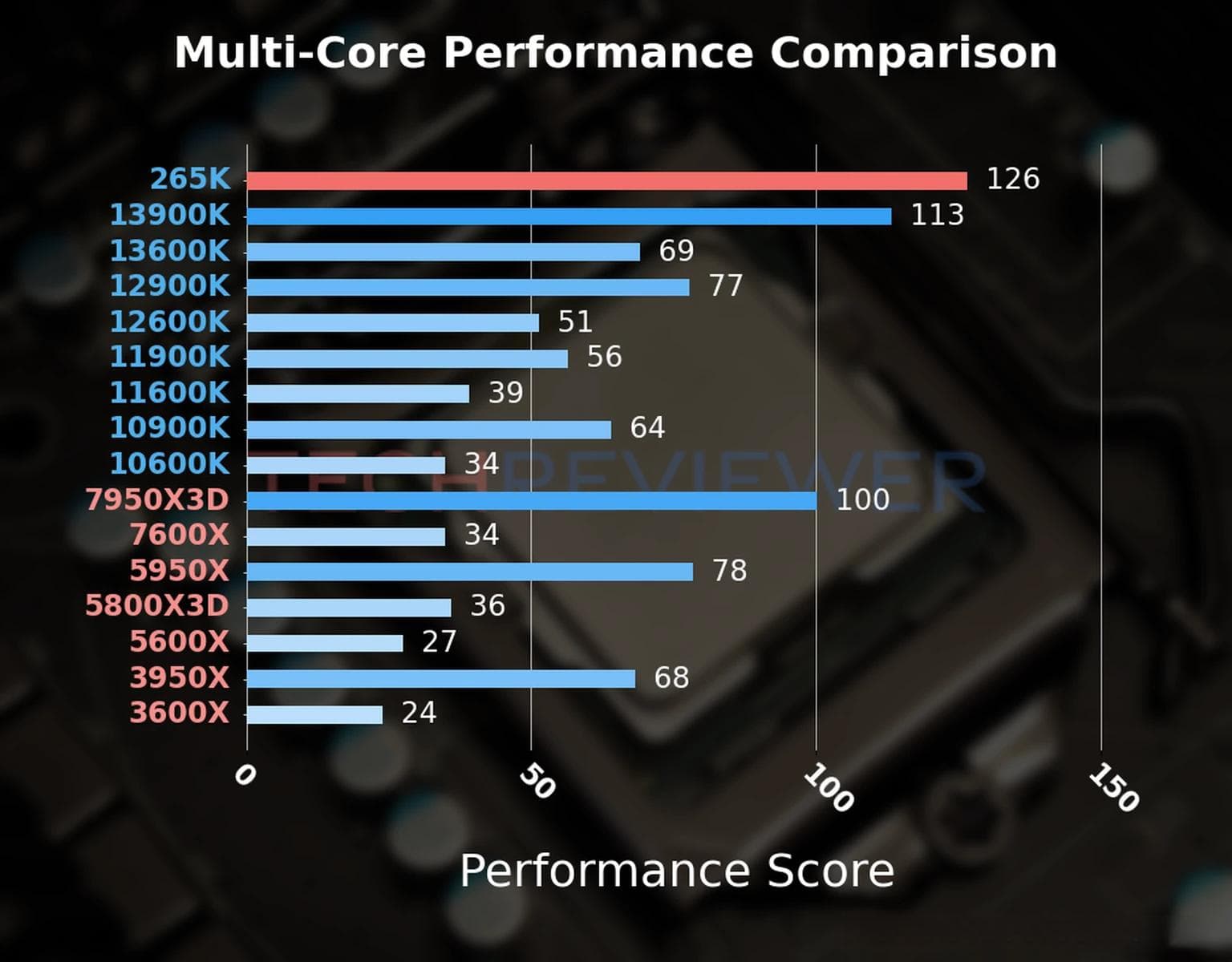 Intel Core Ultra 7 265K处理器游戏性能深度评测