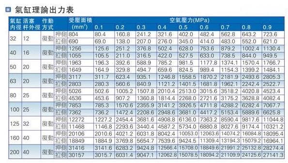气缸推力怎么计算?单杆双杆三杆气缸推力对照表