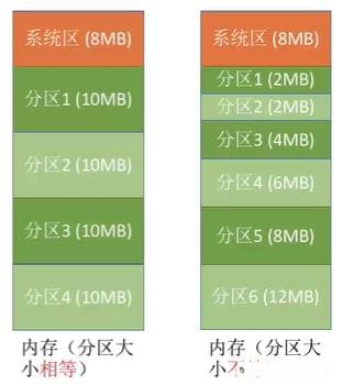操作系统内存管理详解：功能、原理与分配算法