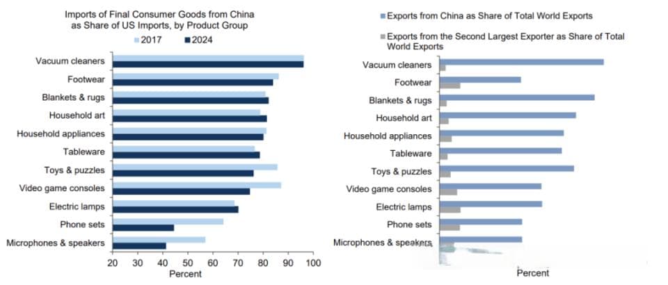 美国对中国的进口依赖究竟有多大？