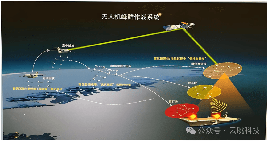 蜂群作战中的通信与网络弹性研究