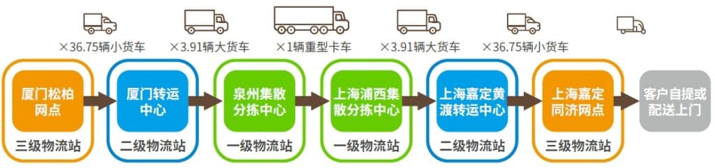 布局电动化、提升运输效率，快递业减碳潜力有多大？