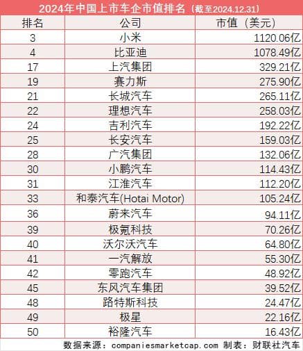 车企市值排名“巨变”：21家中国车企进TOP50，小米、比亚迪分列三四
