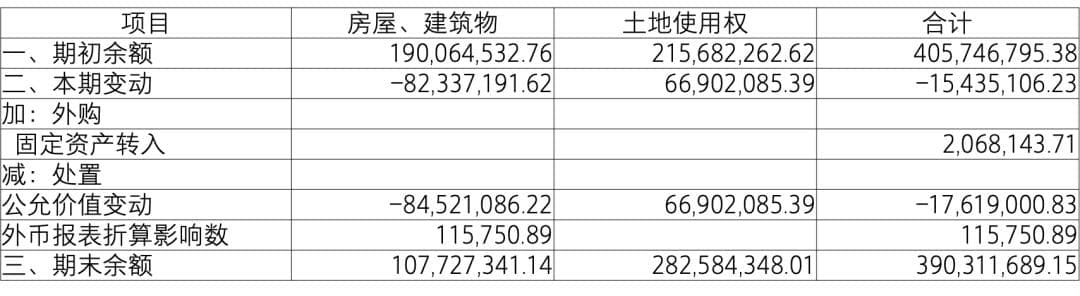 以公允价值计量的投资性房地产年报披露示例
