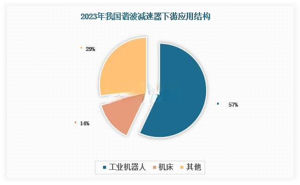 我国谐波减速器行业现状及前景分析：发展势头将保持强劲 国产替代正进行