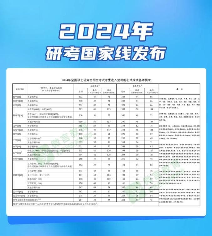 2024考研国家线公布