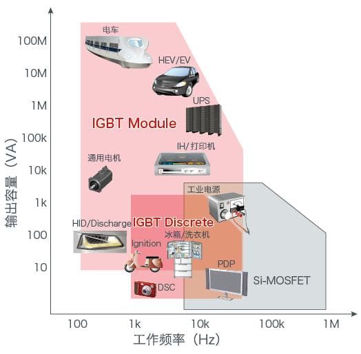 IGBT（功率半导体）器件选型和应用