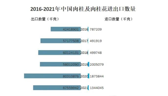 政策护航肉桂产业，2021年进出口量双降