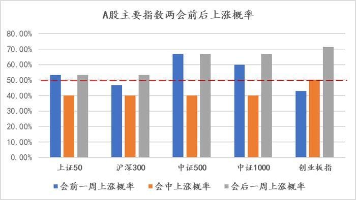 历史两会前后A股走势一览
