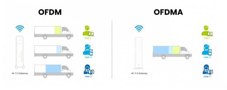 【Wi-Fi】OFDM Vs OFDMA整理