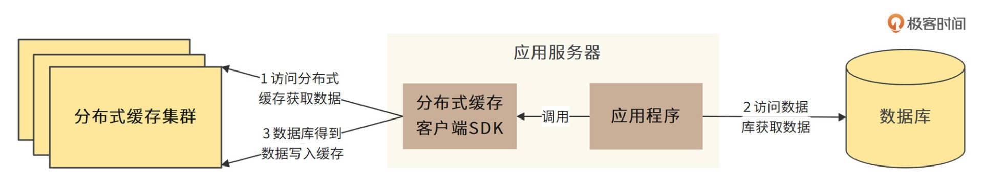 高并发架构设计方法：面对高并发，怎么对症下药？
