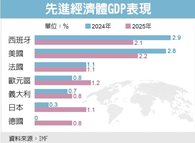 从“欧猪”到“黑马”：西班牙经济成了欧盟“全村的希望”？