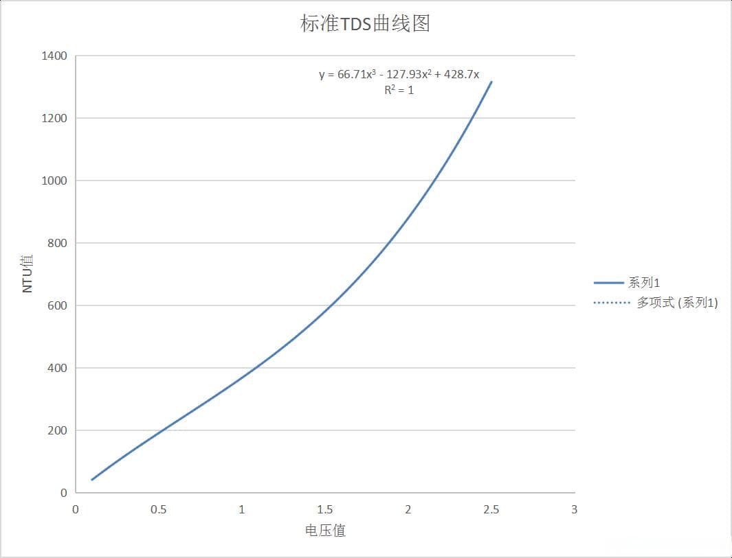TDS传感器+STM32F103C8T6+Keil5