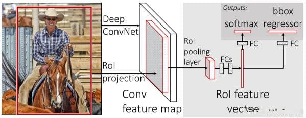 Fast R-CNN网络结构、框架原理详解