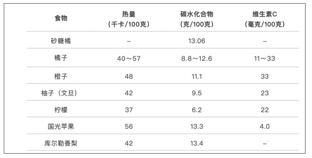 橘子上火，橙子柚子败火？橘子还能不能放心吃了？