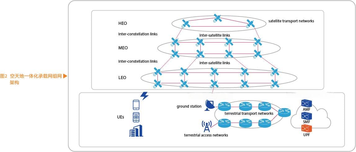 面向5G-A/6G的空天地一体化承载技术展望