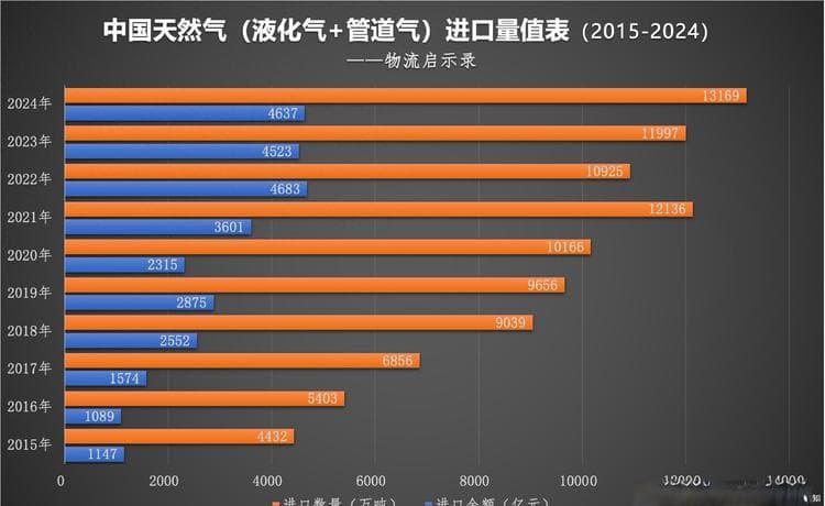 2024中国天然气进口全名单：俄罗斯成为我国最大的天然气供应国！