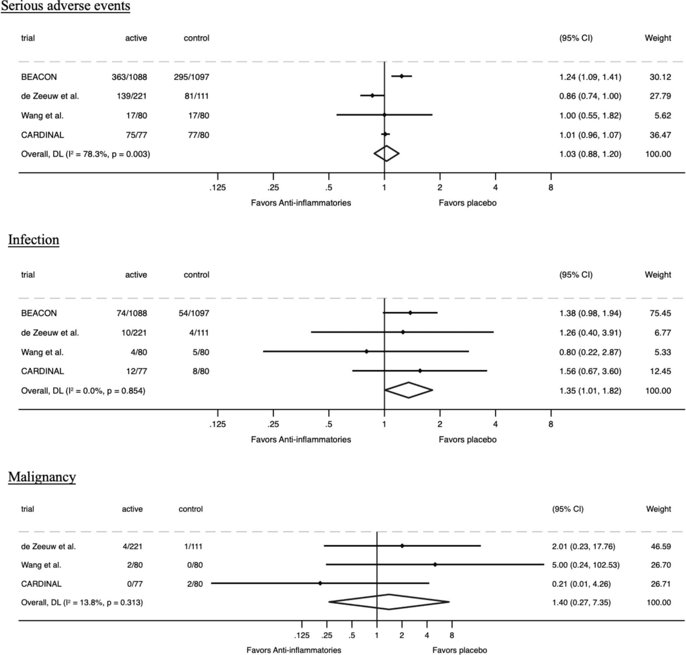 Clin Kidney J：抗炎药物对慢性肾病患者心血管及肾脏结局的影响大吗？