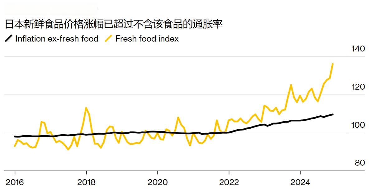 食品通胀飙升 日本央行加息压力倍增