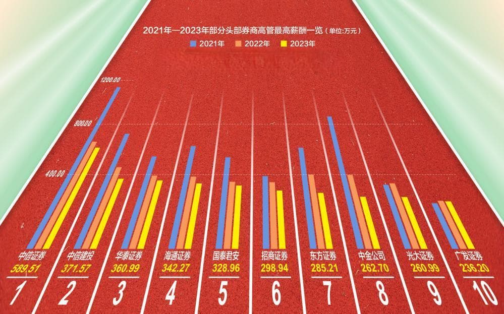 券商竞赛式降薪：数据显示高管300万“隐性线”