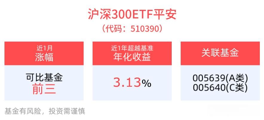 沪深300ETF平安下跌0.16%，中证500ETF平安冲击3连涨